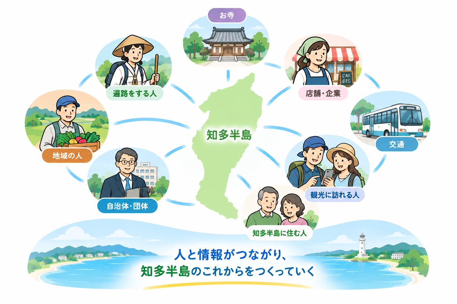 知多半島を中心に、お寺や遍路、地域、店舗、交通など人と場所がつながるイメージのイラスト