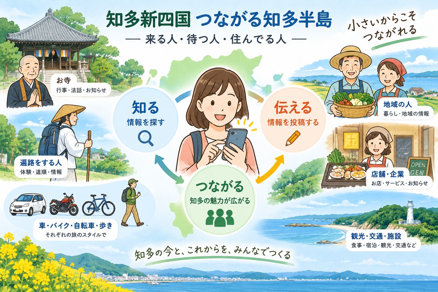 知多新四国を中心に、遍路する人・お寺・地域の人・店舗などが情報を探し、発信し、つながるサイトの利用イメージ