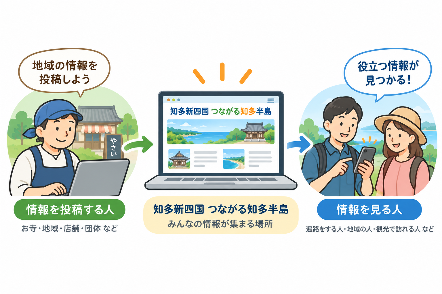地域の人が情報を投稿し、知多新四国のサイトを通じて利用者に情報が届く仕組みのイラスト